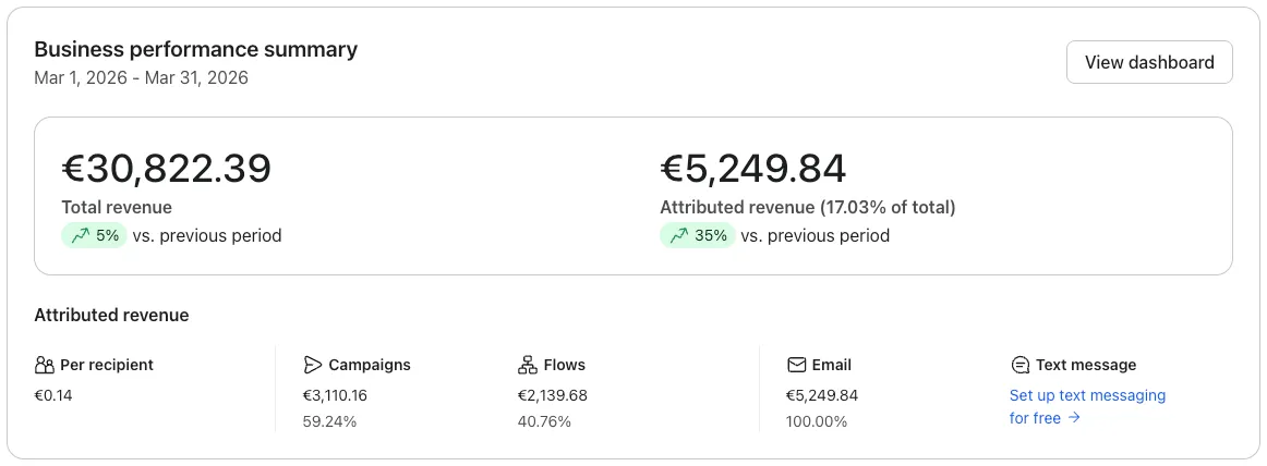Klaviyo табло: Март 2026, +35%