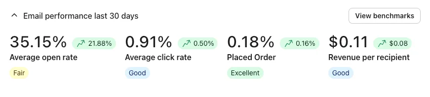 Klaviyo табло: Последните 30 дни, 35%