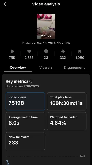75K views