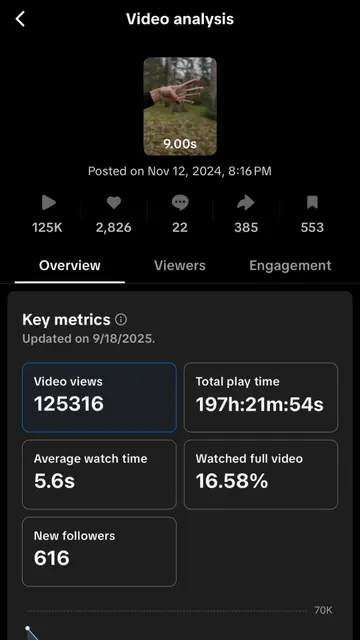 125K views