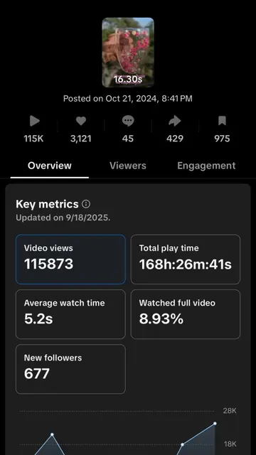 115K views