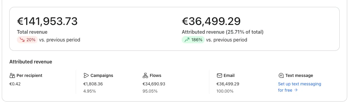 Klaviyo табло: Голям магазин, +186%