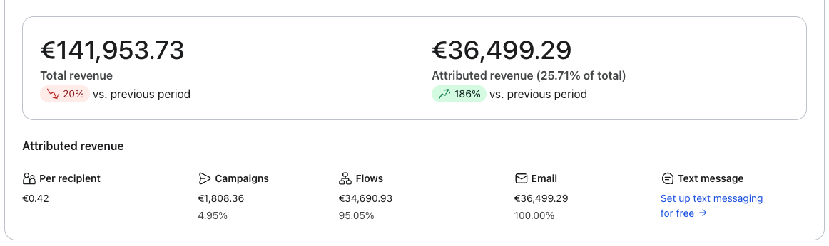 Klaviyo dashboard — Голям магазин