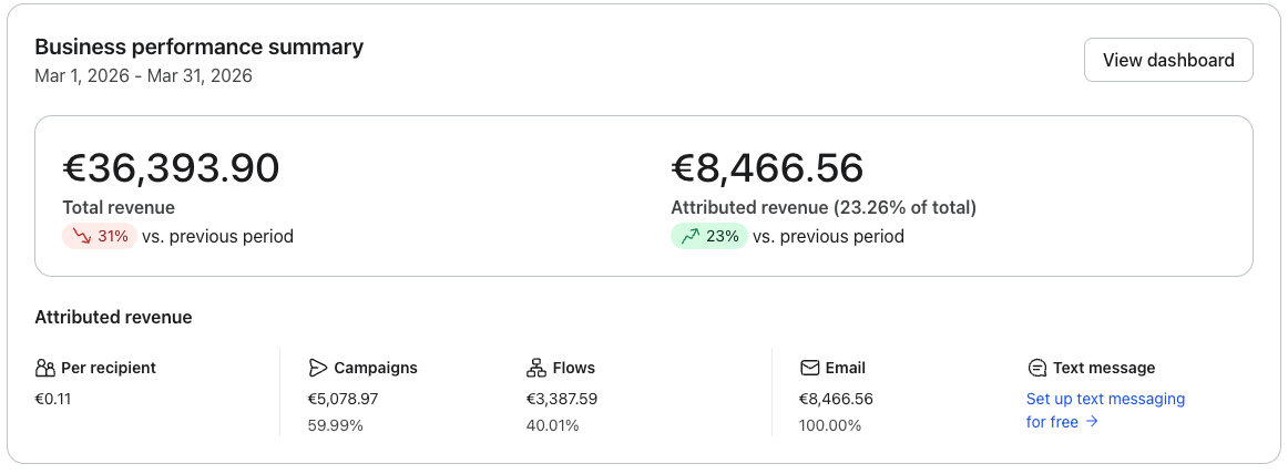Klaviyo dashboard — Среден магазин