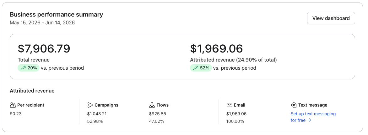 Klaviyo dashboard — Малък магазин